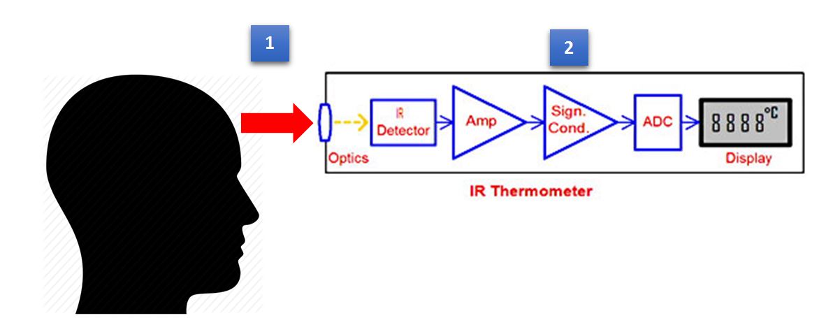 Paling yang sesuai suhu dengan apakah kaedah inframerah? untuk mengambil menggunakan termometer 7 jenis