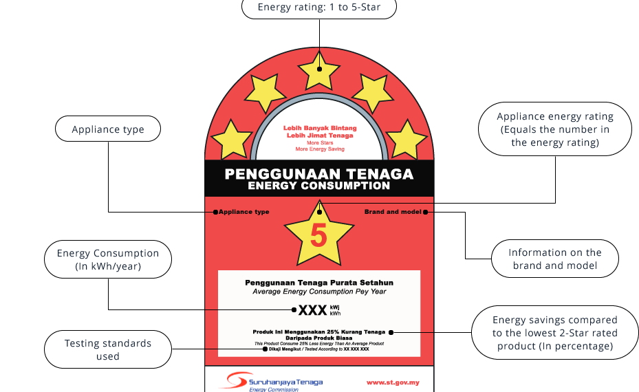 Label Kecekapan Tenaga Mempromosi Agenda Kelestarian Negara